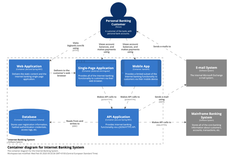 Система в нотации С4