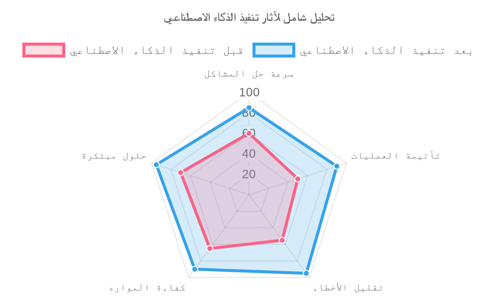 تحليل شامل للآثار الناتجة عن تطبيق الذكاء الاصطناعي