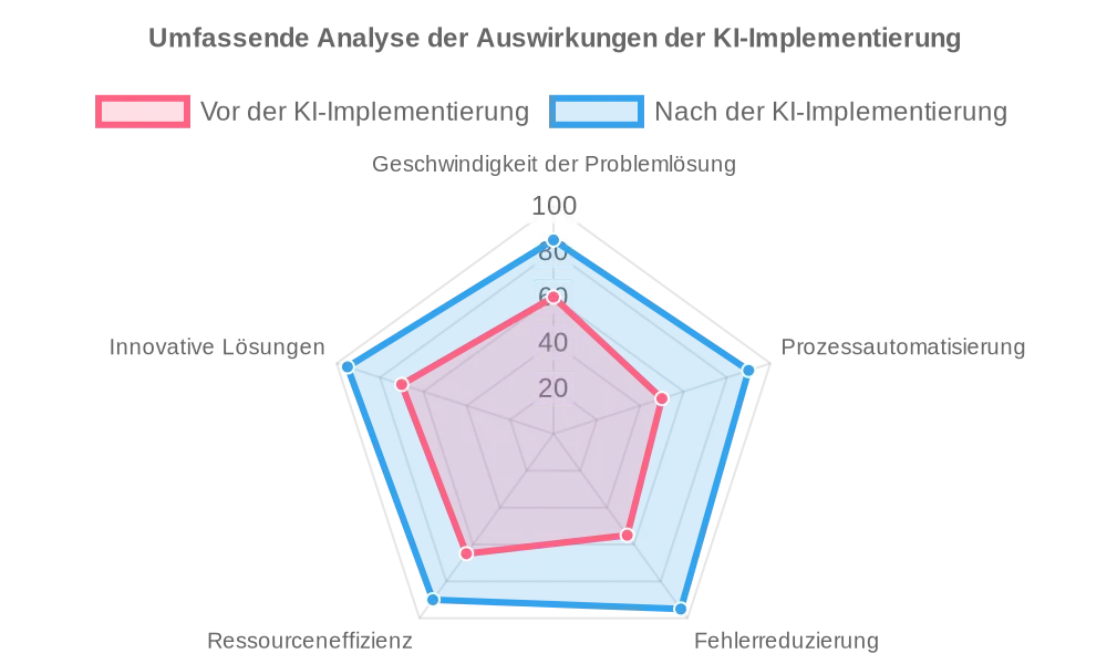 Umfassende Analyse der Auswirkungen der KI-Implementierung