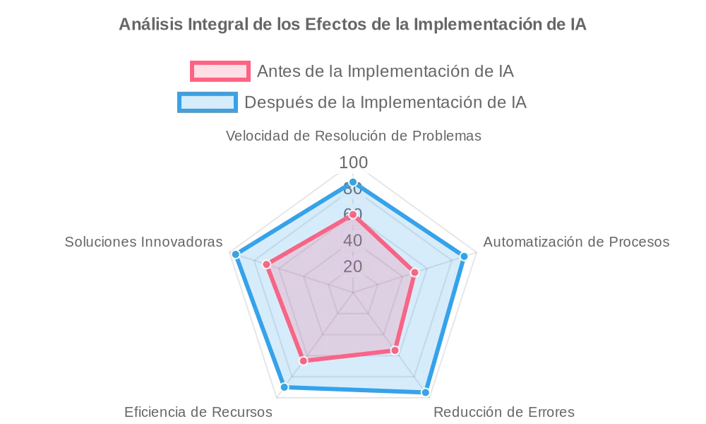 Análisis integral de los efectos de la implementación de IA