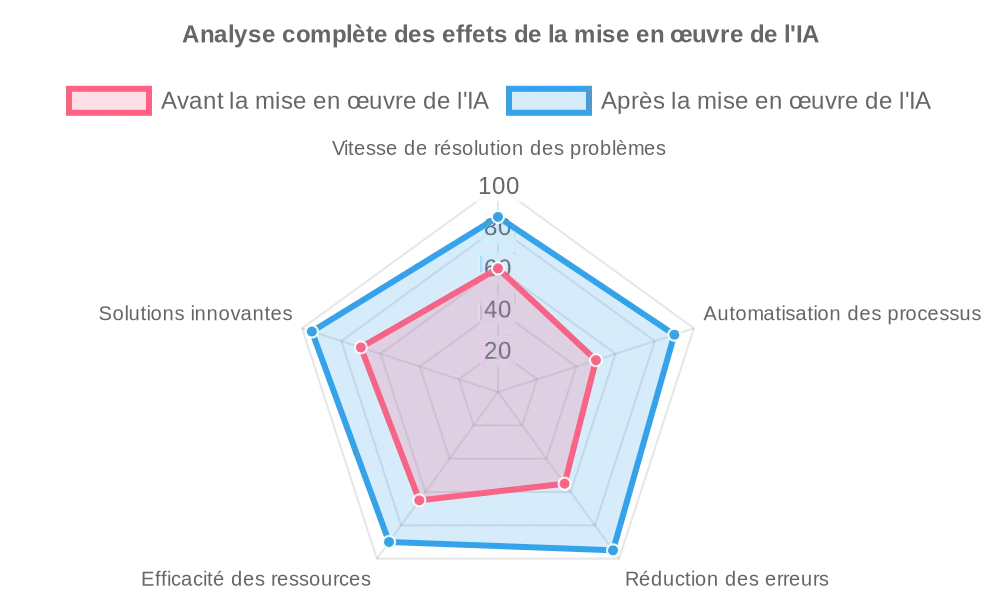 Analyse complète des effets de l'implémentation de l'IA