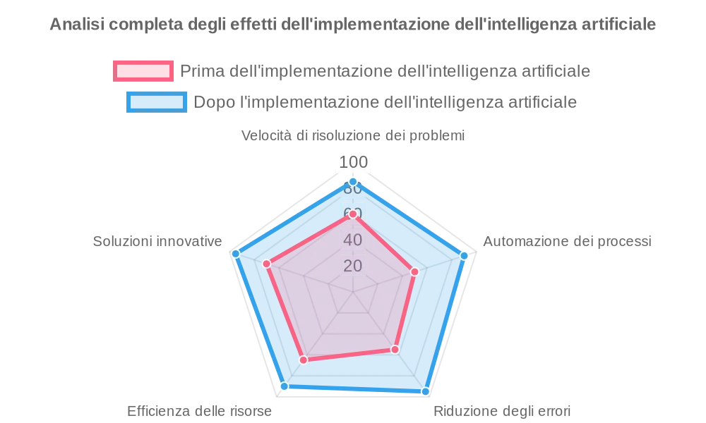 Analisi complessiva degli effetti dell'implementazione dell'IA