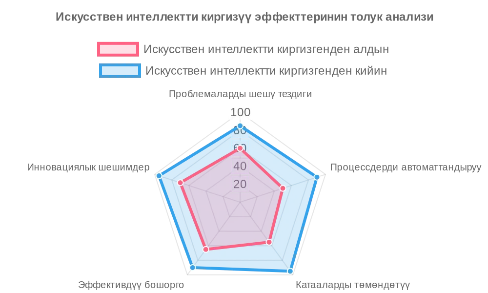 ИИни ишке киргизүүнүн таасирлеринин комплекстүү анализи