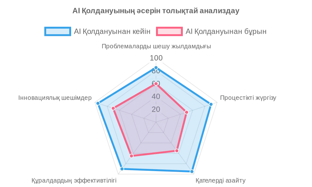 Жасанды интеллектті енгізудің кешенді талдауы