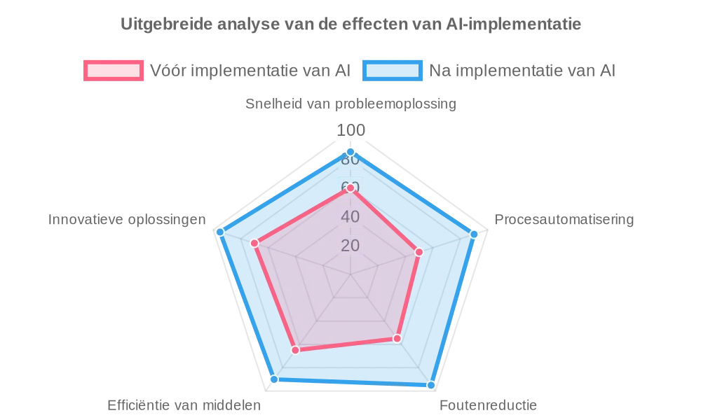 Uitgebreide analyse van de effecten van AI-implementatie