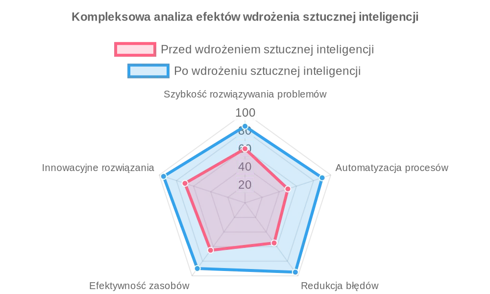 Kompleksowa analiza efektów wprowadzenia AI