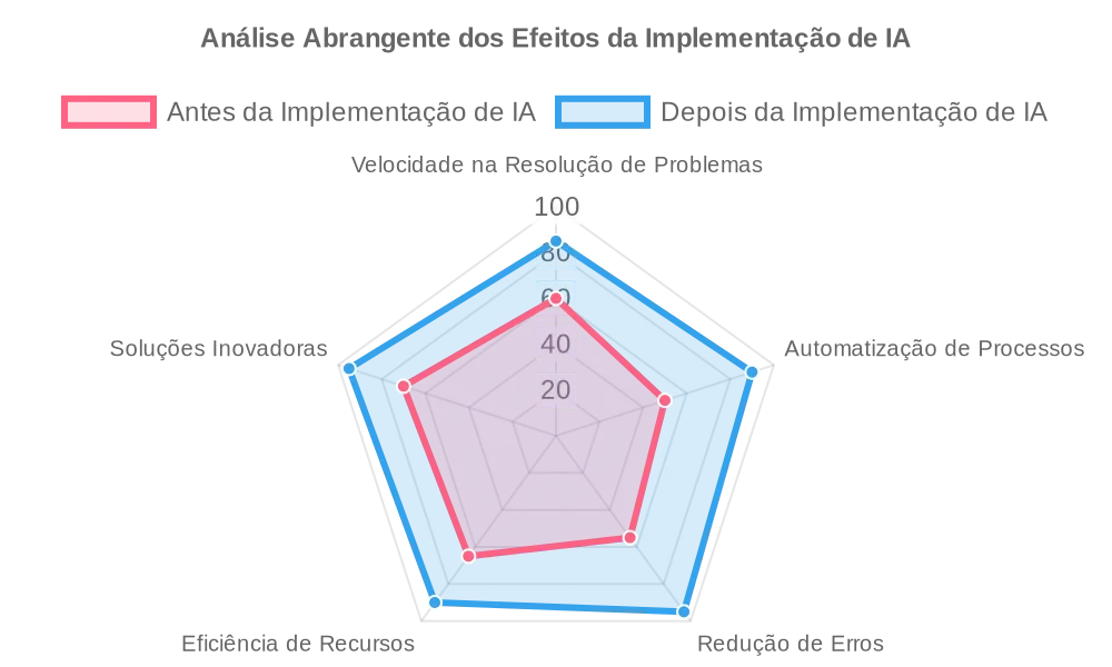 Análise abrangente dos efeitos da implementação de IA
