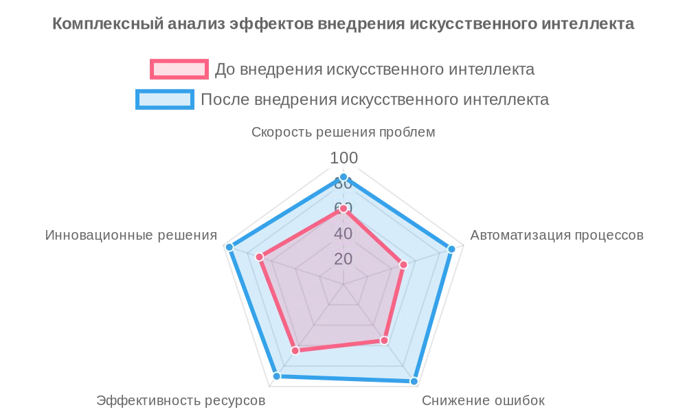 Комплексный анализ эффектов от внедрения ИИ