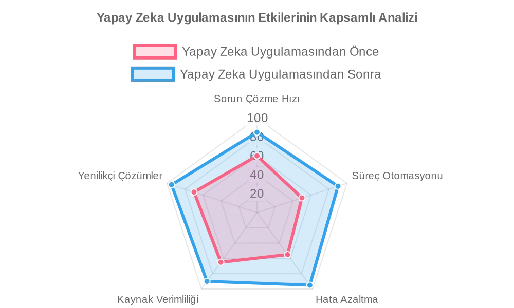 Yapay Zeka uygulamasının kapsamlı analizi