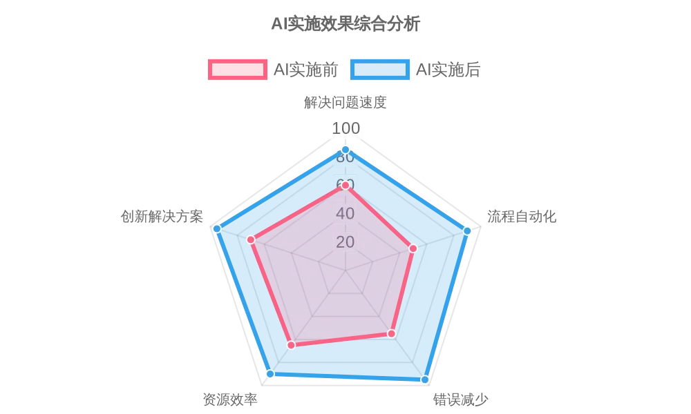 AI实施效果的综合分析